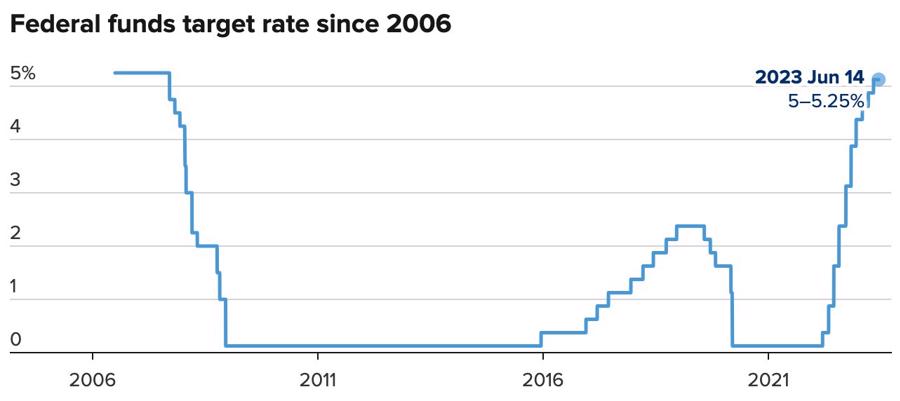 Diễn biến lãi suất Mỹ giai đoạn 2006 - 2021. Biểu đồ: VnEconomy tổng hợp