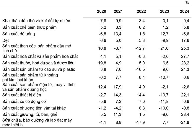 Tốc độ tăng/giảm chỉ số IIP 2 tháng đầu năm các năm 2020-2024 so với cùng kỳ năm trước của một số ngành công nghiệp trọng điểm. Nguồn: Tổng cục Thống kê.