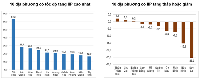 Tốc độ tăng/giảm IIP 2 tháng đầu năm 2024 so với cùng kỳ năm trướccủa một số địa phương (%). Nguồn: Tổng cục Thống kê.