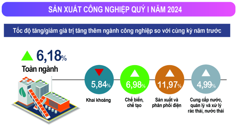 GDP quý 1/2024 bật tăng 5,66%, cao nhất trong vòng 4 năm - Ảnh 2