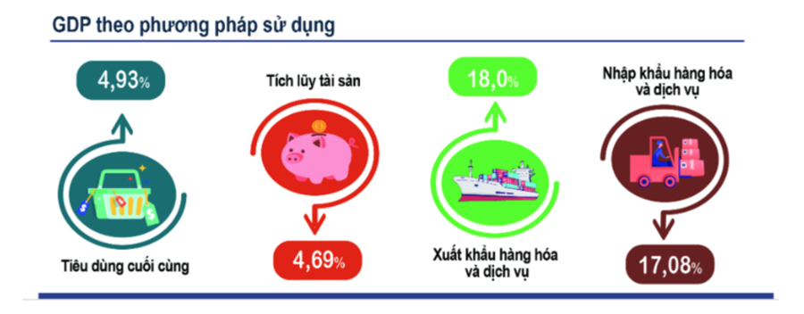 GDP quý 1/2024 bật tăng 5,66%, cao nhất trong vòng 4 năm - Ảnh 1