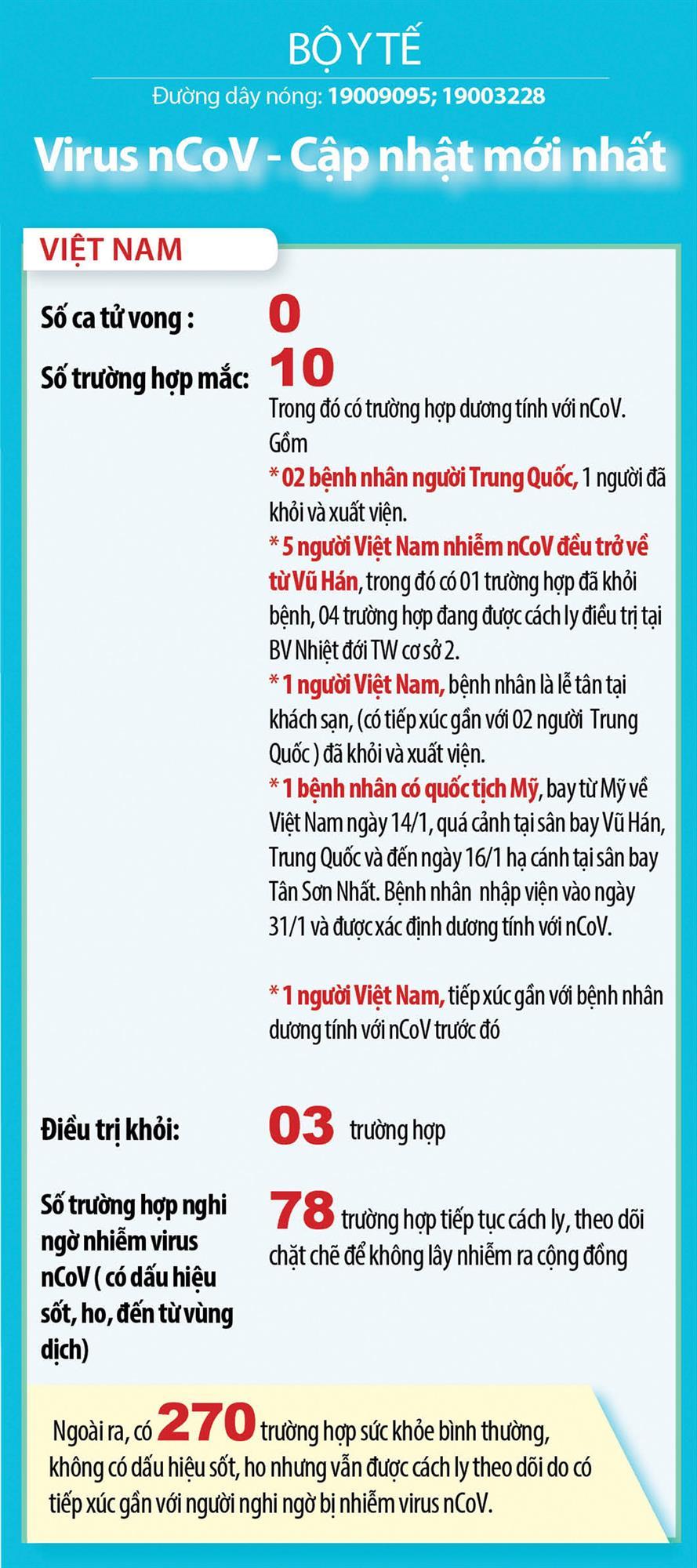 CẬP NHẬT: Tình hình dịch nCoV 13h ngày 05/02