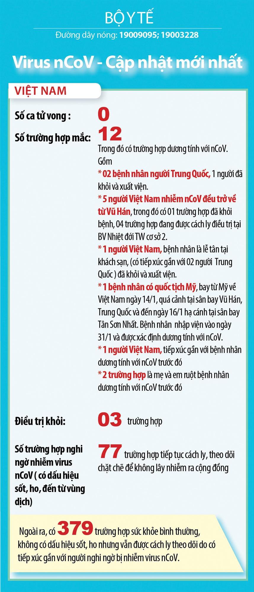 CẬP NHẬT: Dịch nCoV và các chỉ đạo ứng phó tới ngày 7/2