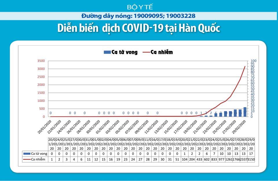 CẬP NHẬT dịch COVID-19 và ứng phó tới 16h ngày 1/3