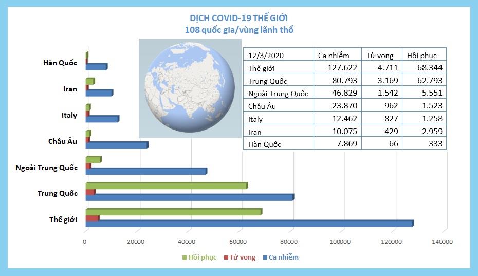 CẬP NHẬT dịch COVID-19 tới ngày 13/3