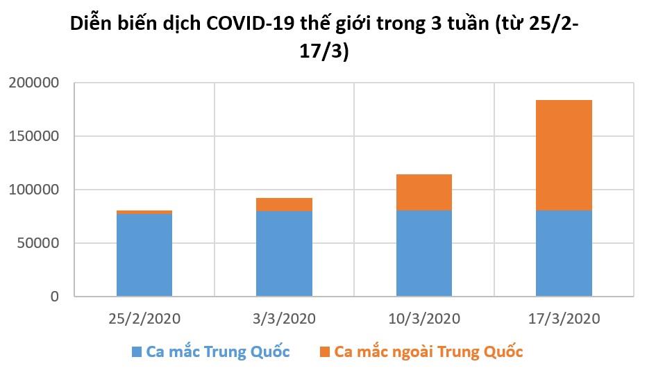 Cập nhật dịch bệnh COVID-19: Số ca nhiễm toàn cầu vượt xa Trung Quốc