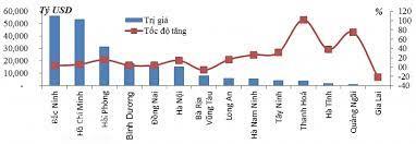 Tổng kim ngạch xuất nhập khẩu của Cục Hải quan Bắc Ninh tăng hơn 10%