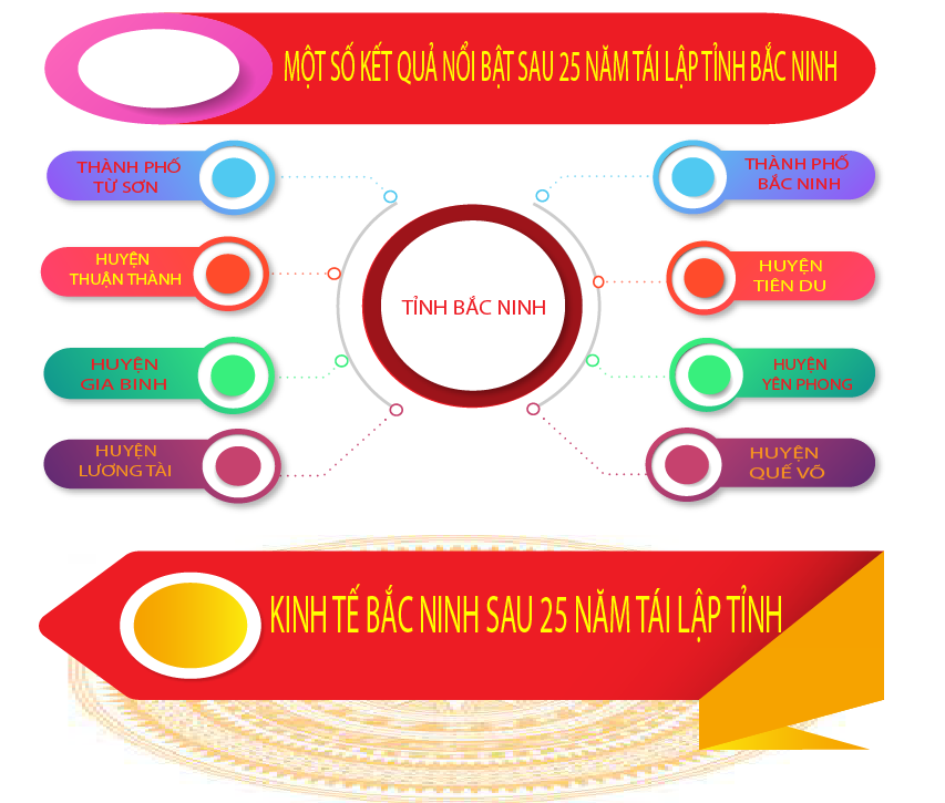 {Infographich} Một số kết quả nổi bật sau 25 năm tái lập tỉnh Bắc Ninh