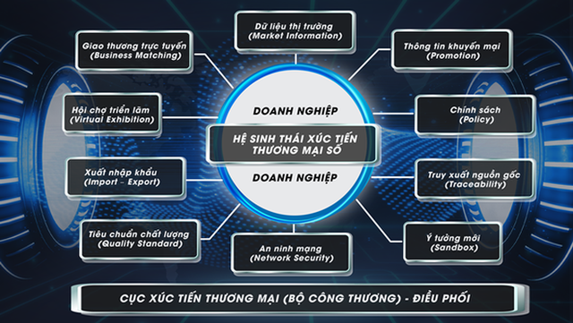 Ngành Công Thương thực hiện đề án chuyển đổi số trong xúc tiến thương mại (CĐS)