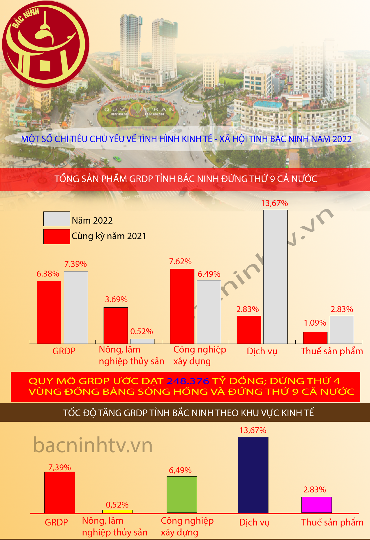 [Infographich] Một số chỉ tiêu chủ yếu về tình hình kinh tế - xã hội tỉnh Bắc Ninh năm 2022