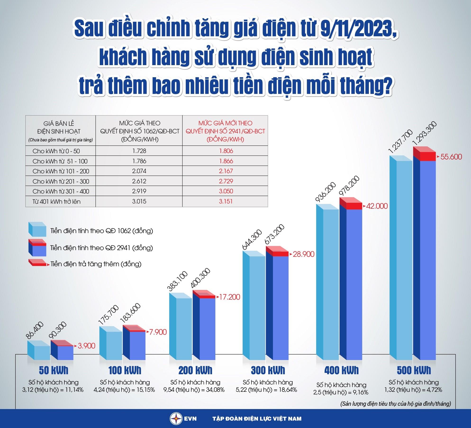 Điều chỉnh giá bán lẻ điện bình quân từ ngày 09/11/2023