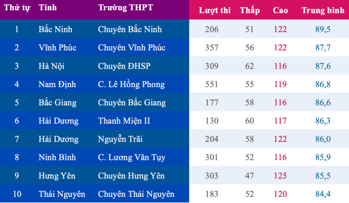 Trường THPT Chuyên Bắc Ninh đứng thứ nhất cả nước về điểm trung bình thi đánh giá năng lực của Đại học Quốc gia Hà Nội